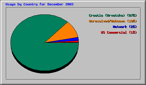 Usage by Country for December 2003