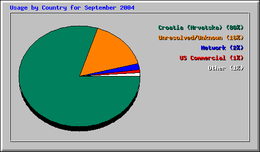 Usage by Country for September 2004