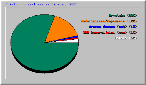 Pristup po zemljama za Sijecanj 2005