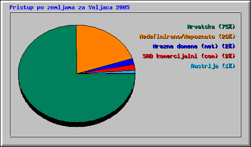 Pristup po zemljama za Veljaca 2005