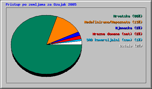Pristup po zemljama za Ozujak 2005