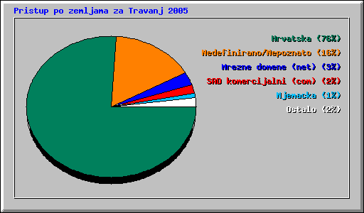 Pristup po zemljama za Travanj 2005