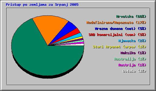 Pristup po zemljama za Srpanj 2005