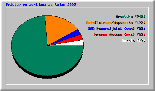 Pristup po zemljama za Rujan 2005