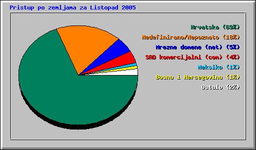 Pristup po zemljama za Listopad 2005