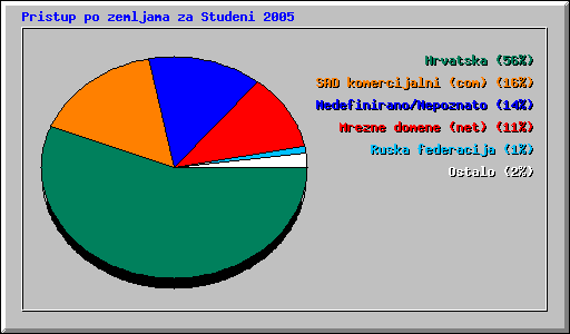 Pristup po zemljama za Studeni 2005