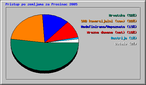 Pristup po zemljama za Prosinac 2005