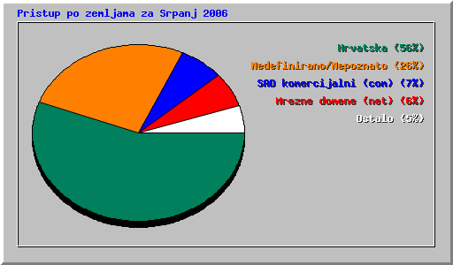 Pristup po zemljama za Srpanj 2006