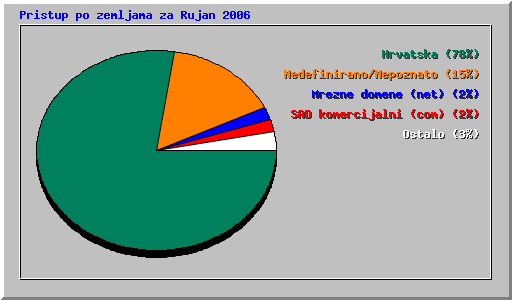 Pristup po zemljama za Rujan 2006