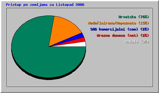 Pristup po zemljama za Listopad 2006
