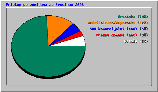 Pristup po zemljama za Prosinac 2006
