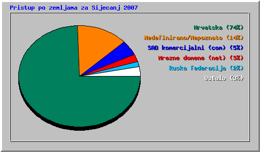 Pristup po zemljama za Sijecanj 2007
