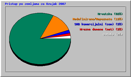 Pristup po zemljama za Ozujak 2007
