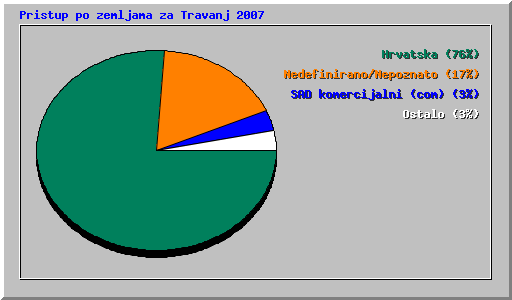 Pristup po zemljama za Travanj 2007
