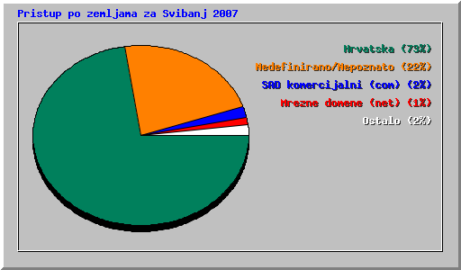 Pristup po zemljama za Svibanj 2007