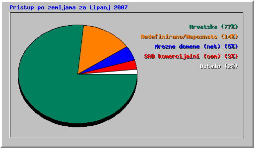 Pristup po zemljama za Lipanj 2007
