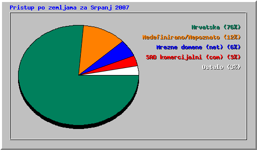 Pristup po zemljama za Srpanj 2007