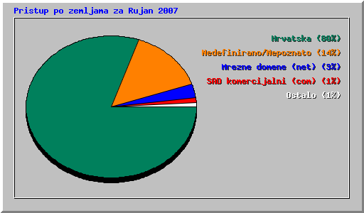 Pristup po zemljama za Rujan 2007