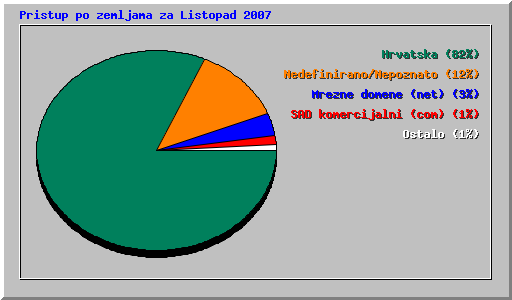 Pristup po zemljama za Listopad 2007