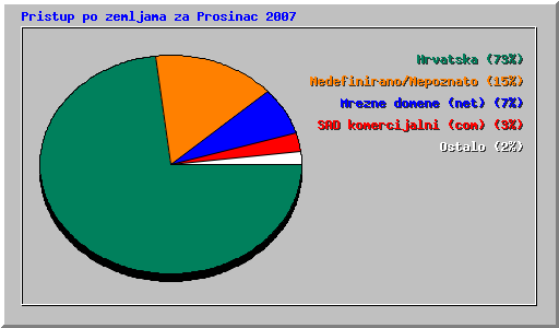 Pristup po zemljama za Prosinac 2007
