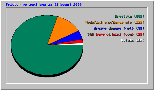 Pristup po zemljama za Sijecanj 2008