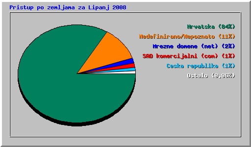 Pristup po zemljama za Lipanj 2008