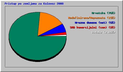 Pristup po zemljama za Kolovoz 2008