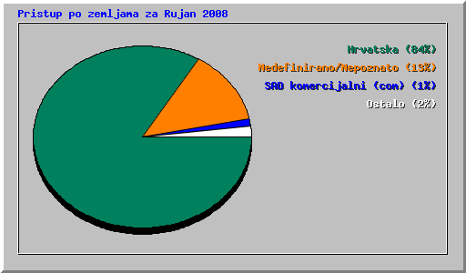 Pristup po zemljama za Rujan 2008