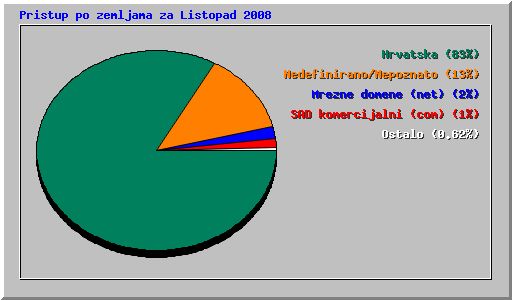 Pristup po zemljama za Listopad 2008