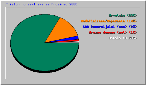 Pristup po zemljama za Prosinac 2008