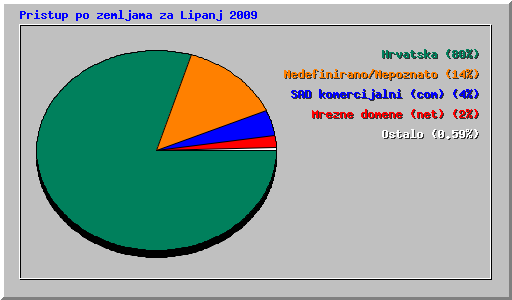 Pristup po zemljama za Lipanj 2009