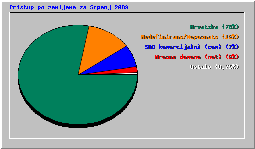 Pristup po zemljama za Srpanj 2009