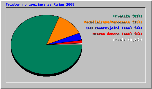 Pristup po zemljama za Rujan 2009