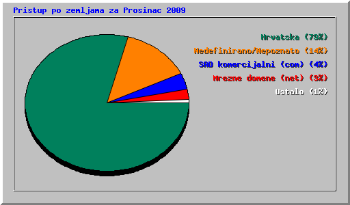 Pristup po zemljama za Prosinac 2009