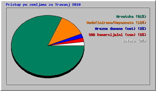 Pristup po zemljama za Travanj 2010