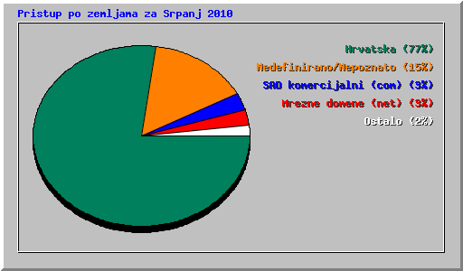 Pristup po zemljama za Srpanj 2010
