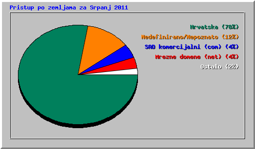 Pristup po zemljama za Srpanj 2011