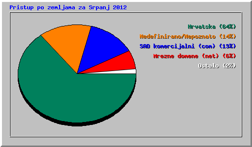 Pristup po zemljama za Srpanj 2012