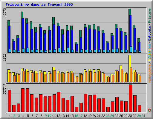 Pristupi po danu za Travanj 2005