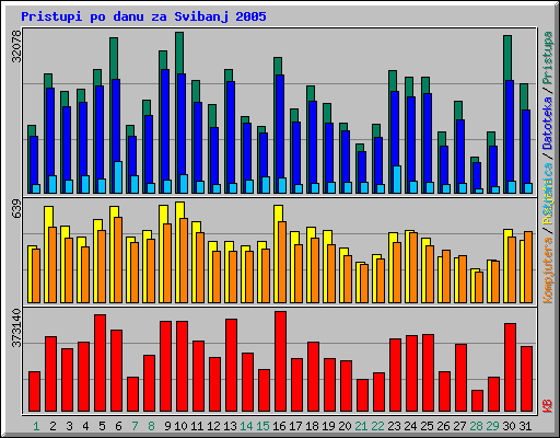 Pristupi po danu za Svibanj 2005