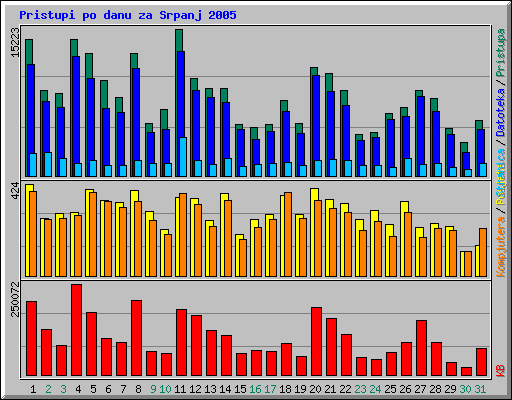 Pristupi po danu za Srpanj 2005