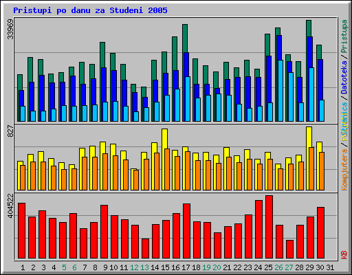 Pristupi po danu za Studeni 2005