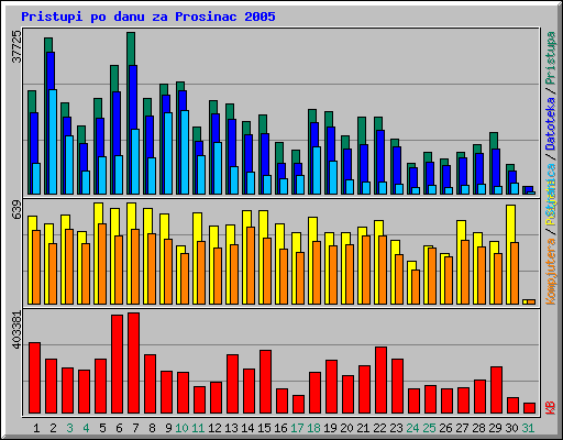 Pristupi po danu za Prosinac 2005