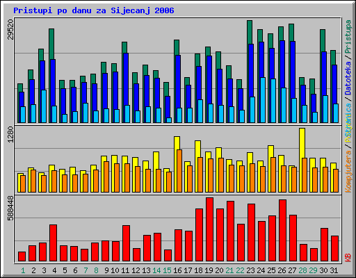 Pristupi po danu za Sijecanj 2006