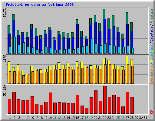 Pristupi po danu za Veljaca 2006