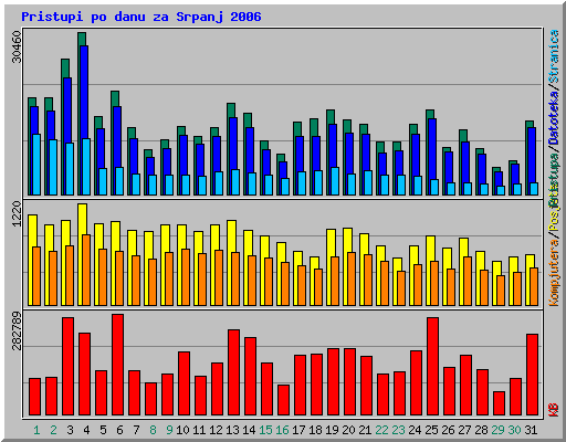 Pristupi po danu za Srpanj 2006