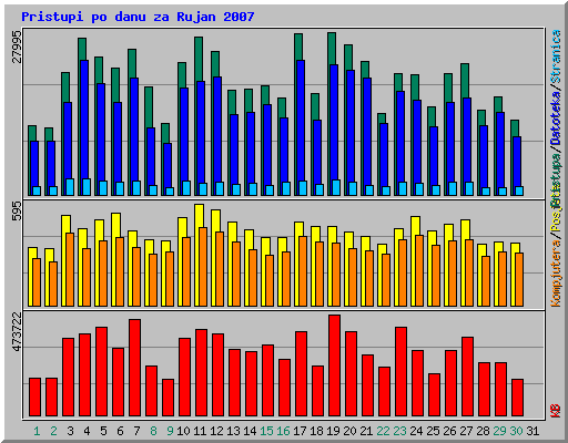 Pristupi po danu za Rujan 2007