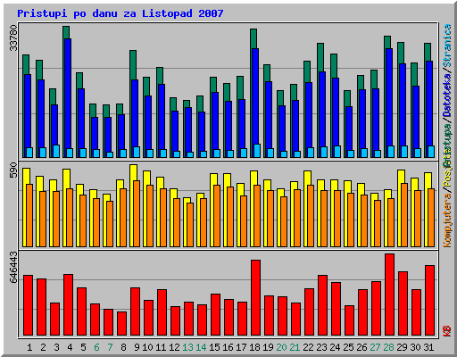 Pristupi po danu za Listopad 2007