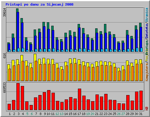 Pristupi po danu za Sijecanj 2008