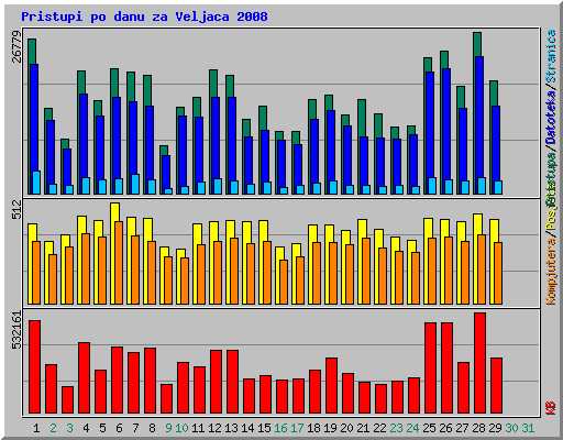 Pristupi po danu za Veljaca 2008